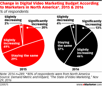 Growth of Video Content Marketing Eases, Survey Finds